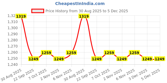 myntra.com NARI DREAM Women Ethnic Motifs Solid Satin Anarkali Kurta with Palazzo & Dupatta nari dream Price History Graph from 30 Aug 2025 to 5 Dec 2025
