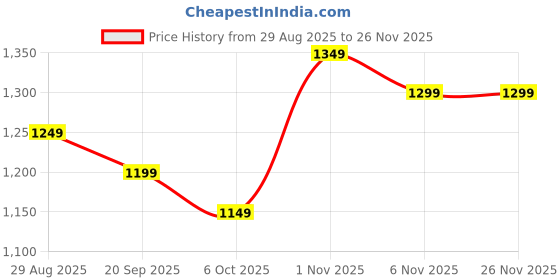 myntra.com NARI DREAM Women Floral Embroidered Regular Kurta with Trousers & With Dupatta nari dream Price History Graph from 29 Aug 2025 to 26 Nov 2025