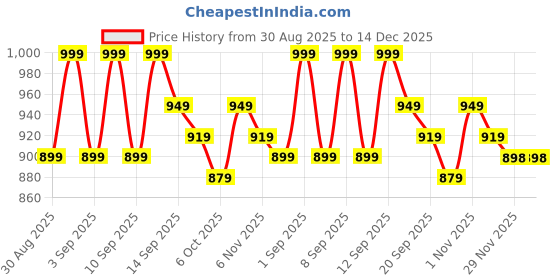 myntra.com NARI DREAM Women Regular Sequinned Kurta with Trousers nari dream Price History Graph from 30 Aug 2025 to 14 Dec 2025