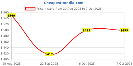 myntra.com NARI DREAM Women Regular Sequinned Kurta with Trousers & With Dupatta nari dream Price History Graph from 29 Aug 2025 to 7 Oct 2025