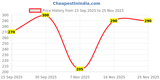 myntra.com NARISTHA Set Of 2 Jelly Facial Sheet Mask With Peptide & Vita Cocktail - 25 g Each naristha Price History Graph from 15 Sep 2025 to 25 Nov 2025