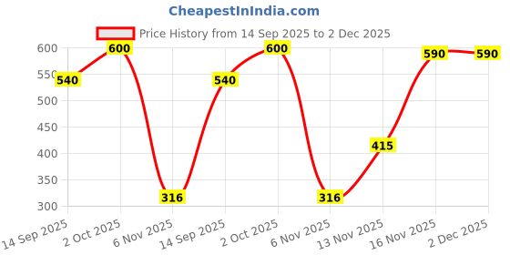 myntra.com NARISTHA Set Of 4 Jelly Facial Sheet Mask With Hyaluronic Acid & Vita Cocktail - 25 g Each naristha Price History Graph from 14 Sep 2025 to 2 Dec 2025