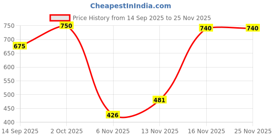 myntra.com NARISTHA Set Of 5 Jelly Facial Sheet Mask With Hyaluronic Acid & Vita Cocktail - 25 g Each naristha Price History Graph from 14 Sep 2025 to 25 Nov 2025