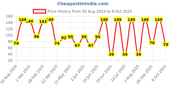 myntra.com NARIYAL Cream Of Coco Soap With Argan Oil -50g nariyal Price History Graph from 30 Aug 2024 to 9 Oct 2025