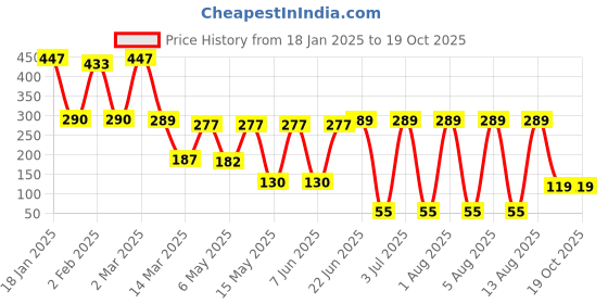 myntra.com NARIYAL Set of 2 Cream Of Coco Tan Removal Soap with Coconut & Castor Oil - 50 g each nariyal Price History Graph from 18 Jan 2025 to 18 Oct 2025