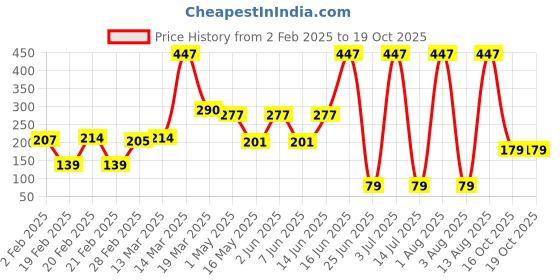 myntra.com NARIYAL Set of 3 Cream Of Coco Tan Removal Soap with Coconut & Castor Oil - 50 g each nariyal Price History Graph from 2 Feb 2025 to 18 Oct 2025