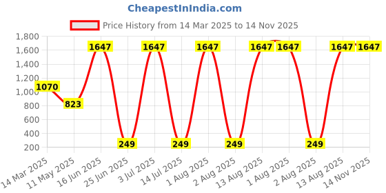 myntra.com NARIYAL Set Of 3 Pore Blaster Hydration Booster Face Wash 100 ml Each nariyal Price History Graph from 14 Mar 2025 to 14 Nov 2025