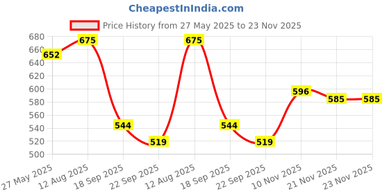 myntra.com NARKI Men Leather Formal Derbys narki Price History Graph from 27 May 2025 to 23 Nov 2025