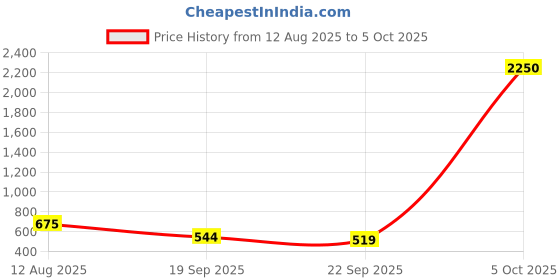 myntra.com NARKI Men Leather Formal Derbys narki Price History Graph from 12 Aug 2025 to 5 Oct 2025
