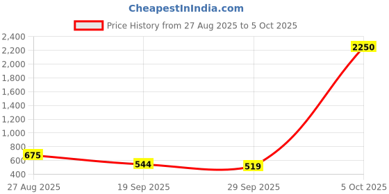 myntra.com NARKI Men Leather Formal Derbys narki Price History Graph from 27 Aug 2025 to 5 Oct 2025