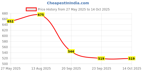 myntra.com NARKI Men Leather Formal Slip-Ons narki Price History Graph from 27 May 2025 to 13 Oct 2025