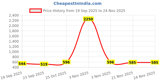 myntra.com NARKI Men Leather Formal Slip-Ons narki Price History Graph from 19 Sep 2025 to 24 Nov 2025