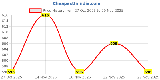 myntra.com NARKI Men Textured Leather Formal Loafers narki Price History Graph from 27 Oct 2025 to 29 Nov 2025