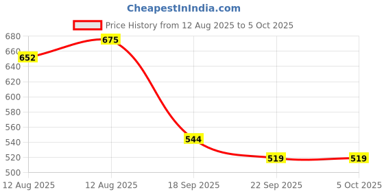 myntra.com NARKI Men Textured Round ToeLeather Formal Derbys narki Price History Graph from 12 Aug 2025 to 4 Oct 2025