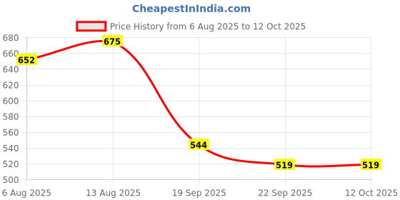 myntra.com NARKI MenLeather Formal Derbys narki Price History Graph from 6 Aug 2025 to 12 Oct 2025