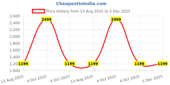 myntra.com Narpavi Trends Unisex Kids Woollen Sweater narpavi trends Price History Graph from 13 Aug 2025 to 4 Dec 2025