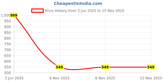 myntra.com Narsingha Dreams Bra Full Coverage narsingha dreams Price History Graph from 3 Jun 2025 to 15 Nov 2025