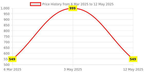 myntra.com Narsingha Dreams Bra Full Coverage narsingha dreams Price History Graph from 6 Mar 2025 to 12 May 2025