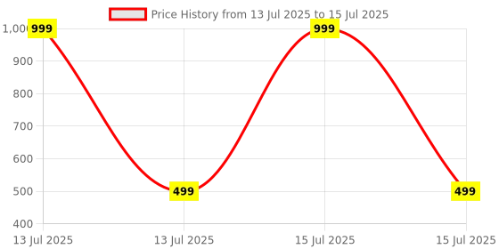 myntra.com Narsingha Dreams Bra Full Coverage Lightly Padded narsingha dreams Price History Graph from 13 Jul 2025 to 15 Jul 2025
