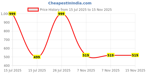 myntra.com Narsingha Dreams Bra Full Coverage Lightly Padded narsingha dreams Price History Graph from 15 Jul 2025 to 14 Nov 2025