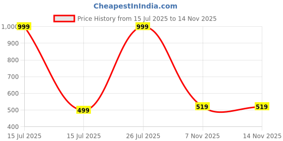 myntra.com Narsingha Dreams Bra Full Coverage Lightly Padded narsingha dreams Price History Graph from 15 Jul 2025 to 13 Nov 2025