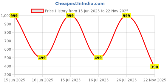 myntra.com Narsingha Dreams Bra Full Coverage Lightly Padded narsingha dreams Price History Graph from 15 Jun 2025 to 22 Nov 2025