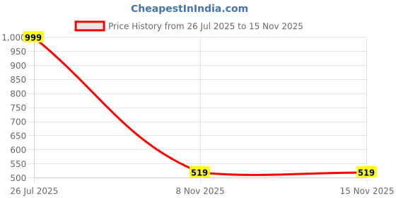 myntra.com Narsingha Dreams Bra Half Coverage Lightly Padded narsingha dreams Price History Graph from 26 Jul 2025 to 15 Nov 2025