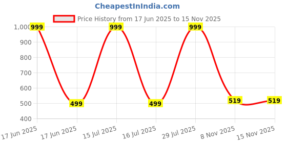 myntra.com Narsingha Dreams Bra Half Coverage Lightly Padded narsingha dreams Price History Graph from 17 Jun 2025 to 15 Nov 2025