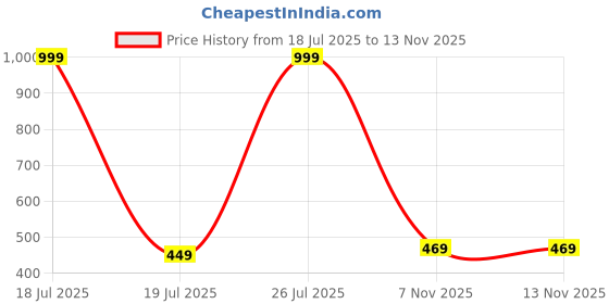 myntra.com Narsingha Dreams Floral Bra Full Coverage Lightly Padded narsingha dreams Price History Graph from 18 Jul 2025 to 12 Nov 2025