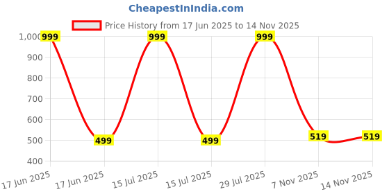 myntra.com Narsingha Dreams Pack Of 3 Cotton Full Coverage Lightly Padded Everyday Bra narsingha dreams Price History Graph from 17 Jun 2025 to 12 Nov 2025
