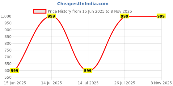 myntra.com Narsingha Dreams Pack Of 3 Women Striped Full Coverage Lightly Padded T-shirt Bra narsingha dreams Price History Graph from 15 Jun 2025 to 8 Nov 2025