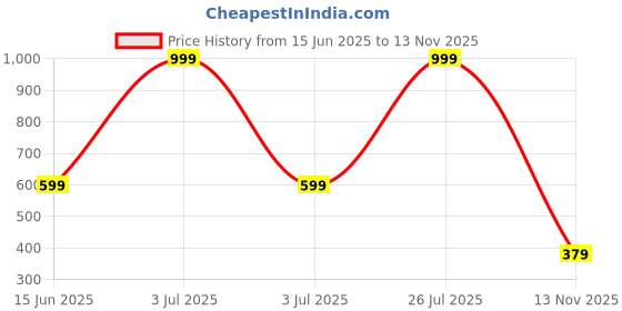 myntra.com Narsingha Dreams Women Pack of 3 Full Coverage Regular Lightly Padded Bra narsingha dreams Price History Graph from 15 Jun 2025 to 11 Nov 2025