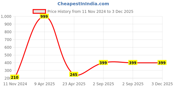myntra.com NARTI Clove Essential Oil - 15ml narti Price History Graph from 11 Nov 2024 to 3 Dec 2025
