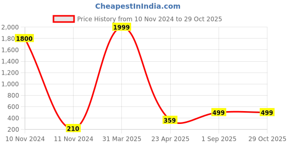 myntra.com NARTI Ctronella Essential Oil - 100ml narti Price History Graph from 10 Nov 2024 to 28 Oct 2025