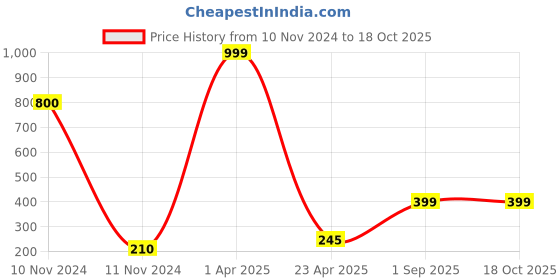myntra.com NARTI Ctronella Essential Oil - 15ml narti Price History Graph from 10 Nov 2024 to 18 Oct 2025
