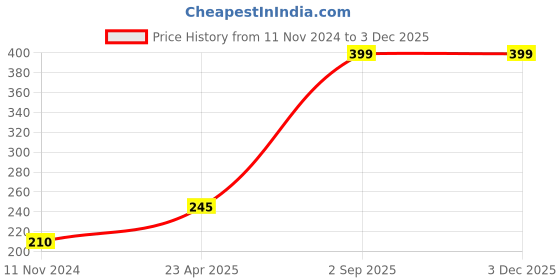 myntra.com NARTI Eucalyptus Essential Oil - 15ml narti Price History Graph from 11 Nov 2024 to 3 Dec 2025
