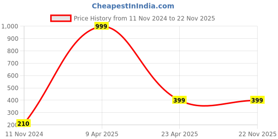 myntra.com NARTI Ylang Ylang Essential Oil - 15ml narti Price History Graph from 11 Nov 2024 to 22 Nov 2025