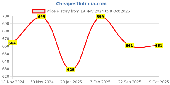 myntra.com NARYA TRADITIONAL Blue & Yellow Textured Toran narya traditional Price History Graph from 18 Nov 2024 to 8 Oct 2025