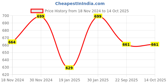 myntra.com NARYA TRADITIONAL Cream-Coloured Toran Festive Decor narya traditional Price History Graph from 18 Nov 2024 to 13 Oct 2025