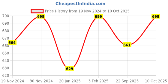 myntra.com NARYA TRADITIONAL Cream-Coloured Toran Festive Decor narya traditional Price History Graph from 19 Nov 2024 to 10 Oct 2025