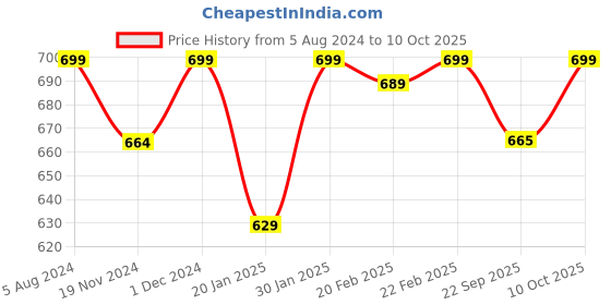 myntra.com NARYA TRADITIONAL Green & Pink Printed Toran Wall Decor narya traditional Price History Graph from 5 Aug 2024 to 10 Oct 2025