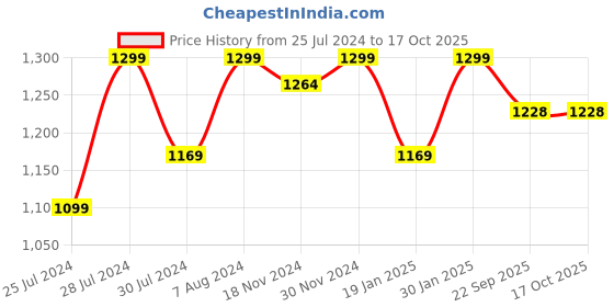 myntra.com NARYA TRADITIONAL Red & Gold Toned Artificial Flower Wall Decor Toran narya traditional Price History Graph from 25 Jul 2024 to 15 Oct 2025