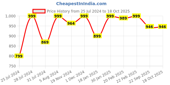 myntra.com NARYA TRADITIONAL Yellow & Red 2 Pcs Latkan Hanging Wall Decor narya traditional Price History Graph from 25 Jul 2024 to 17 Oct 2025