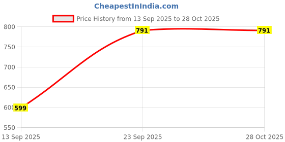 myntra.com NASEEM BANGLES Cream Plastic Bangles naseem bangles Price History Graph from 13 Sep 2025 to 28 Oct 2025