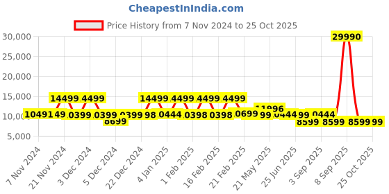 myntra.com Nasher Miles 2-Pcs Textured Hard Sided Trolly Bag nasher miles Price History Graph from 7 Nov 2024 to 25 Oct 2025