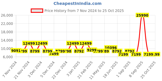 myntra.com Nasher Miles 2-Pcs Textured Hard Sided Trolly Bag nasher miles Price History Graph from 7 Nov 2024 to 24 Oct 2025