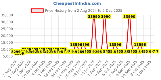 myntra.com Nasher Miles 2Pcs Medium & Large Hard-Sided Trolley Suitcase nasher miles Price History Graph from 2 Aug 2024 to 2 Dec 2025