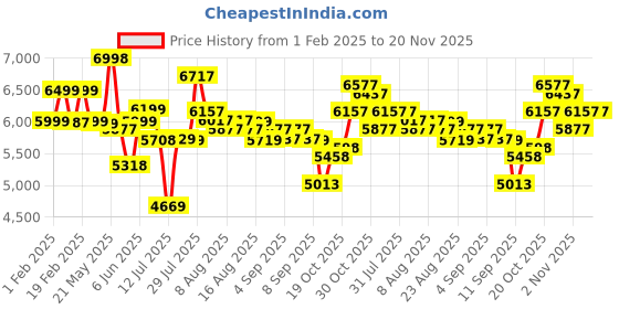 myntra.com Nasher Miles 35L Polyester Brown Unisex Overnighter Casual Laptop Backpack nasher miles Price History Graph from 1 Feb 2025 to 20 Nov 2025