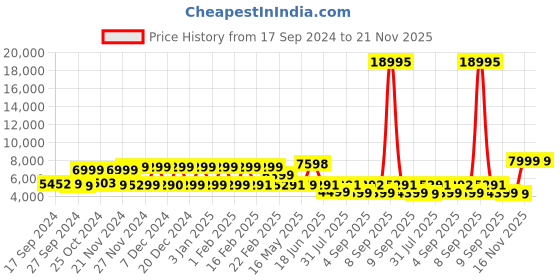 myntra.com Nasher Miles Abstract Printed Hard Sided Trolley Bag nasher miles Price History Graph from 17 Sep 2024 to 20 Nov 2025