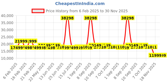 myntra.com Nasher Miles Alexandria Polypropylene Set of 2 M/L Green Purple Trolley Bags (65-75 cm) nasher miles Price History Graph from 6 Feb 2025 to 30 Nov 2025
